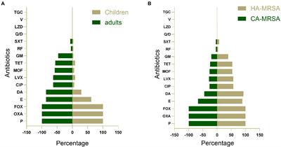 Molecular characterization and virulence gene profiling of methicillin-resistant Staphylococcus aureus associated with bloodstream infections in southern China